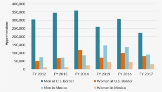 Source - U - S - Customs And Border Protection, “sector - Plot #6012390