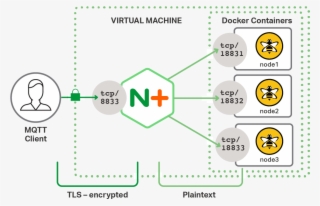To Improve Iot Security With Tls Encryption, Nginx - Tls Iot #6017038