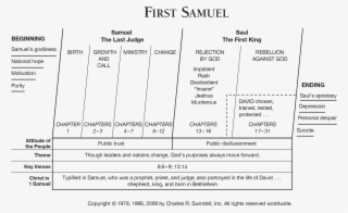 Which Divides The Book Into Major Sections And Highlights - Charles Swindoll Outline Samuel #6017286