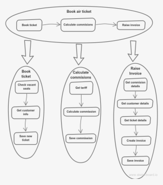 Service Composition In Ticket Booking Process - Diagram #6017545