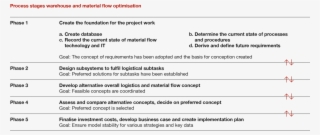 The Design Of Logistics Processes, Storage And Material - Warehouse #6017690
