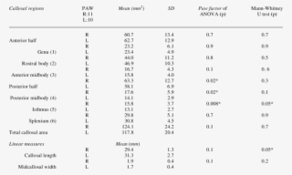 Descriptive Analyses For Regional And Linear Measurements - Number #6019492