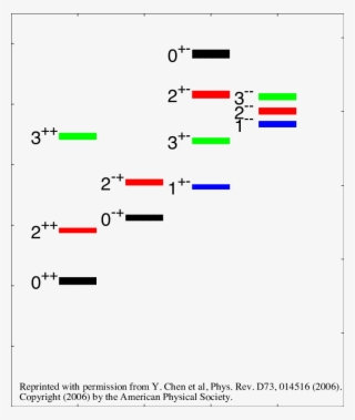 Predicted Glueball Mass Spectrum From The Lattice, - Quenched Approximation #6022488
