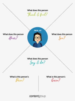 Empathy Map - Empathy #6022589