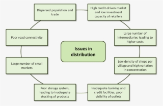 Url, Http - Challenges Of Rural Marketing #6024301