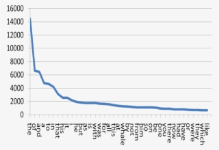 This Pattern Is Present In Every Book Or Collection - Zipfian Distribution #6025587