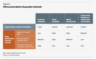 Two Main Challenges Are Affecting Drug Distribution - Pharmaceutical Distribution In China #6032185
