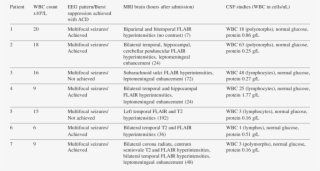 Abnormal Investigations In Patients With Norse - Document #6032697