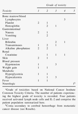 Su M M A R Y O F Tox Ic Ities A - Cell #6032764