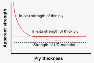 Illustration Of Increased In-situ Strength By Using - Crown Rump Length #6036123