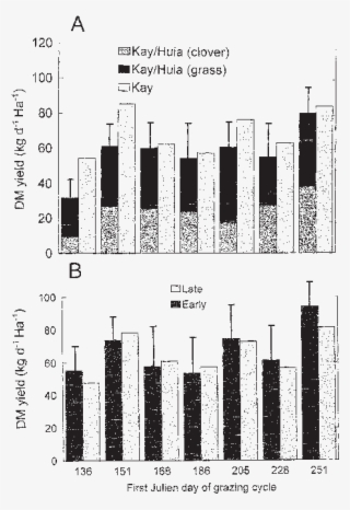Daily Herbage Dm Accumulation During The First Seven - Metropolitan Area #6036124