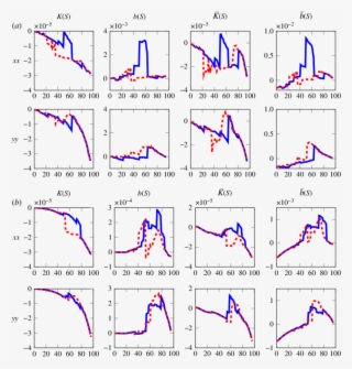 Components Of K , B , ¯ K And ¯ B Defined In Equations - Pore Space In Soil #6041673
