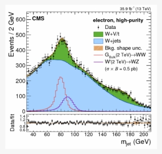 Search For A Heavy Resonance Decaying To A Pair Of - Diagram #6043000