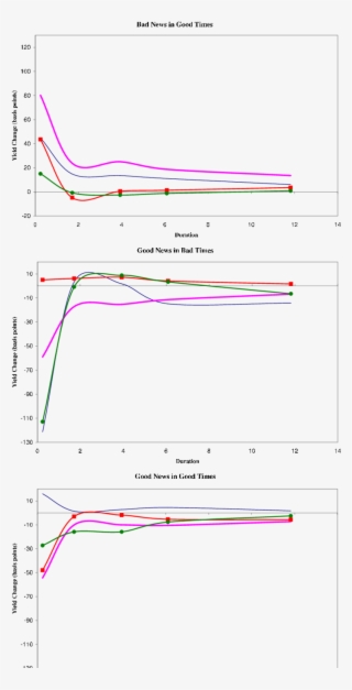 Asymmetric Effects On Yields The Plots Show The Estimated - Diagram #6043166