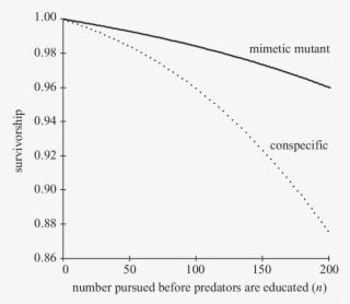 How The Survivorship Of Conspecifics Of A Distinct - Diagram #6045413
