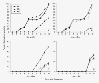 With Beauveria Bassiana And Nomuraea Rileyi Alone And - Toxicity #6046764