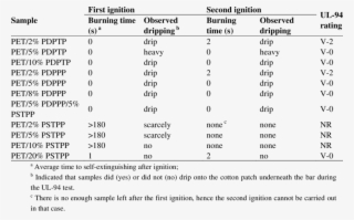 Test Results Of Flammability And Melt-dripping Behaviors - Pet Flammability #6050569