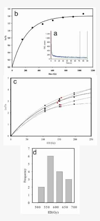 The Blsl Shine Down Curve For The Quartz From The Jrm - Dose #6056711