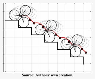 Trajectory Of The Locomotion Unit Center During Stair-climbing - Stair Climbing Wheelchair Project Report #6059437