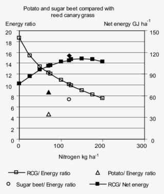 Energy Ratio And Net Energy For Potato And Sugar Beet - Diagram #6059484