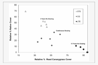 Relative Percent Native Cover Vs - Diagram #6059527