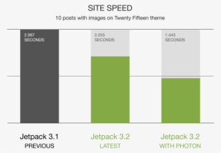 2 Graphs Site Speed - Website #6059685