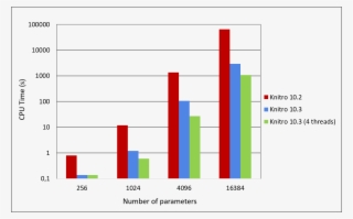 Exponential Speedups On Selected Nonlinear Least Square - Artelys Knitro #6059964