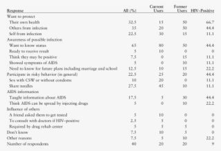 Benefits Of Hiv Testing - Document #6062697
