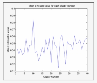 Silhouette Values For The Cluster Number - Determining The Number Of Clusters In A Data Set #6079253