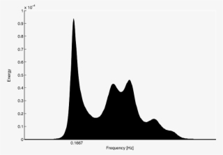Power Spectral Density Plot Of The Throughput Trace #6080728