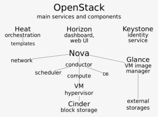 Openstack Main Services - Document #6084974