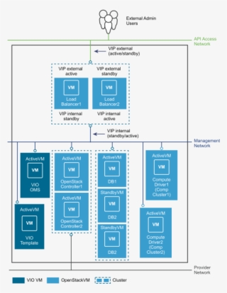 The Dhcp Nodes In The Vds Based Deployment Architecture - Diagram #6085965