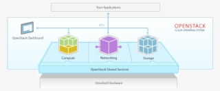 Given That, We've Seen A Lot Of Demand To Bring “enterprise - Open Stack Cloud #6086096