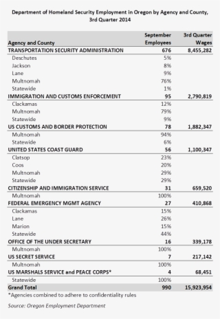 In Oregon, Almost 1,000 People Were Employed By The - Number #6089398