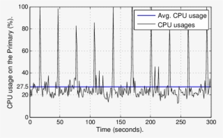 Cpu Usages With Ha Enabled, 1 Vlc Server Running, 16 - Diagram #6091409