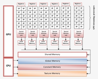 Typical Architecture Of Nvidia Graphical Processors #6095406