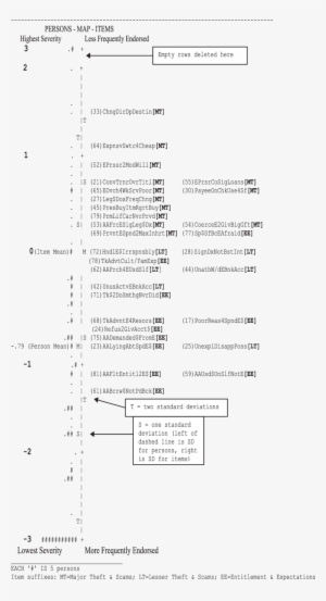 Ruler Of Rasch Measurement Person And Item Hierarchies - Person #611347