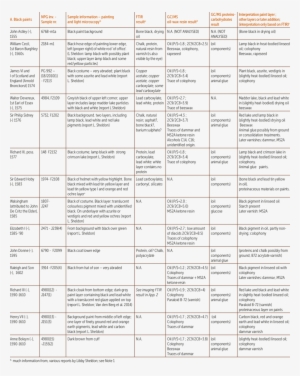Organic Analysis Results Of 14 Black Paint Samples - Document #618899