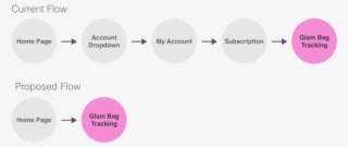 Ipsy User Flow #6100628