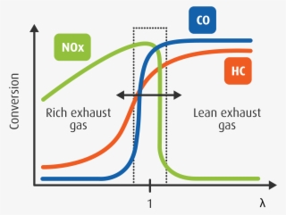 Narrow Range Of Air To Fuel Ratio With High Conversion #6104516 Narrow Range Of Air To Fuel Ratio With High Conversion #6104516