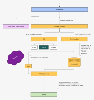 Technical Architecture - Diagram - Free Transparent PNG Download - PNGkey