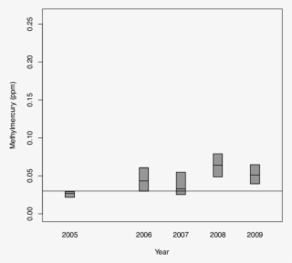 Mehg In Prey Fish In San Francisco Bay - Diagram #6107658