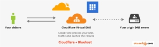 Cloudflare And Bluehost Setup Issue - Cloudflare Integration #6111404