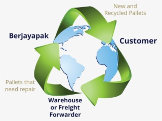 Pallet Recycling Process - Graphic Design #6114661