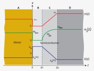 A Schematic Illusion Of The Schottky Junction Including - Diagram #6122714