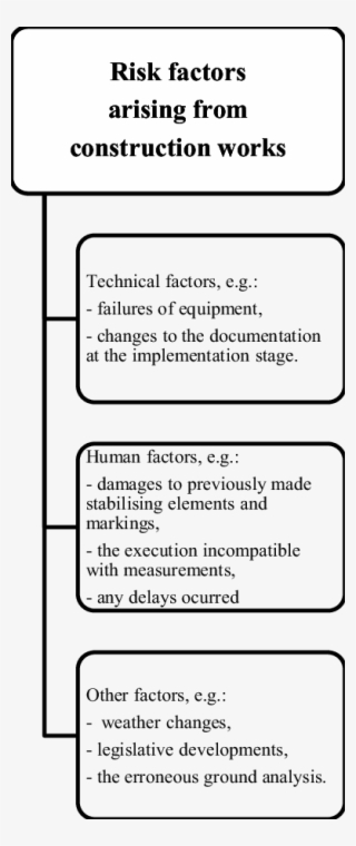 The Division Of Risk Factors Source - Construction Company #6123517