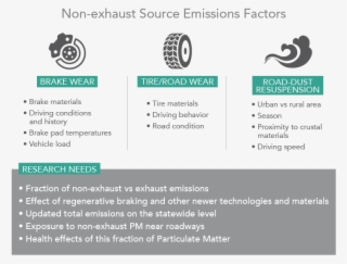 Diagram Showing Non-exhaust Sources, Major Sources #6126728