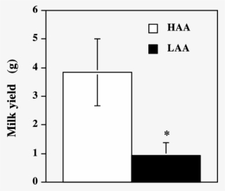 Milk Yield In Haa And Laa Dams Determined By Gain In - Diagram #6131025