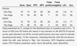 Test Properties Of The Rourke Baby Record And The Nipissing - Infant #6132833