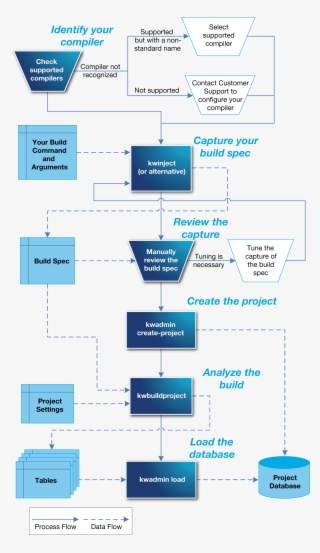 Password Change Flow Chart - Flowchart For Password Reset - Free ...